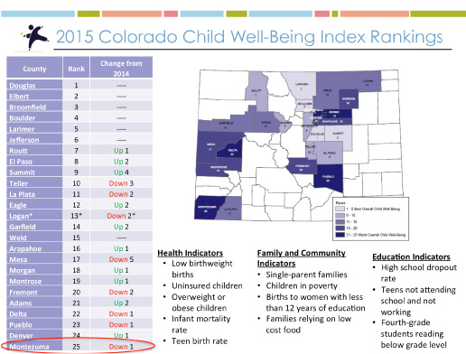 2015 Montezuma County Kids Count
